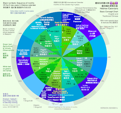 中英文猶太曆附主要節日中英對照圓型圖改良版