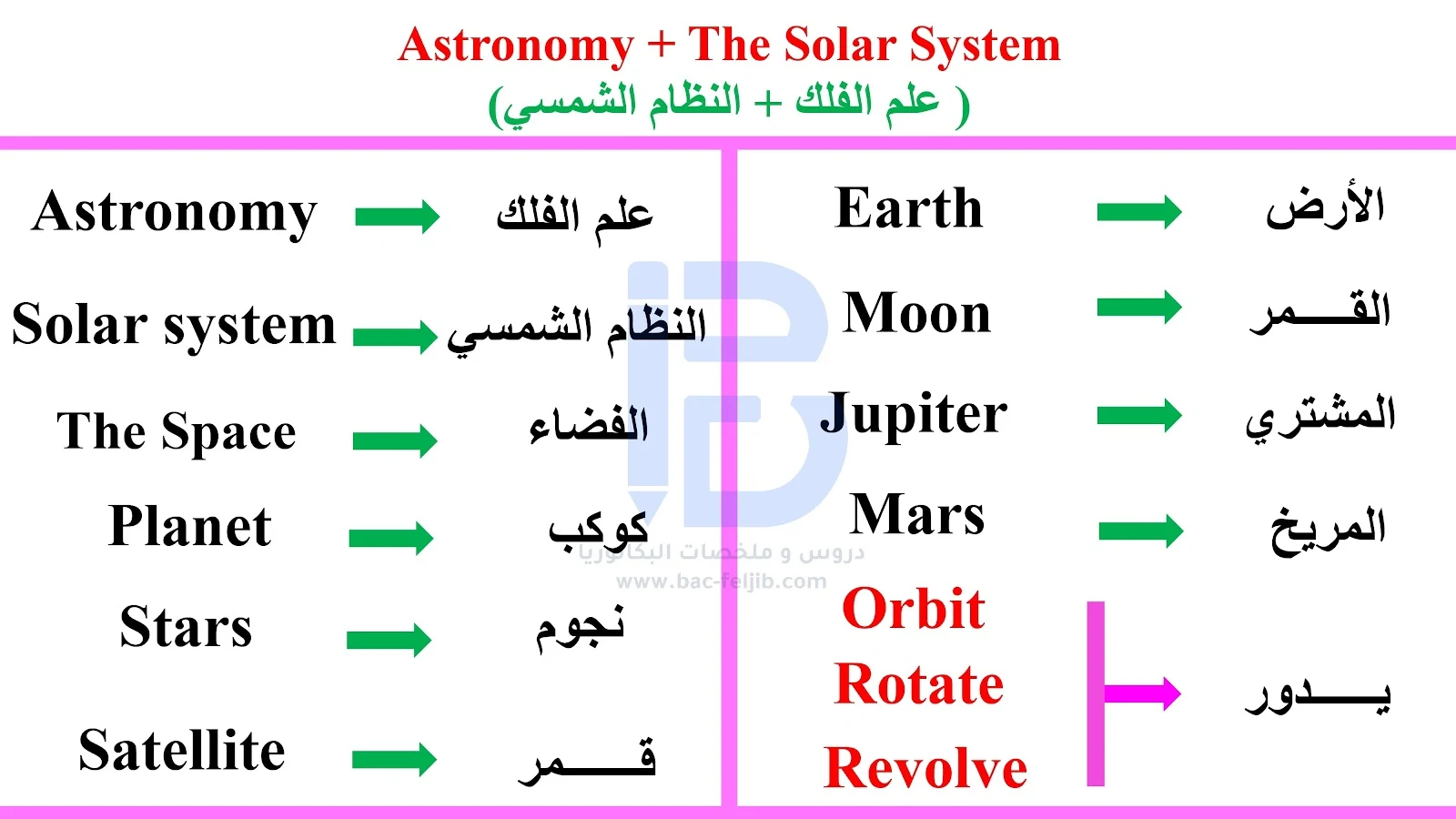 مصطلحات انجليزية باك 2023 pdf الشعب العلمية الوحدة الثالثة - Astronomy + The Solar System