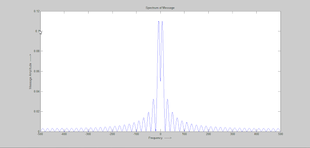 Message Signal Spectrum