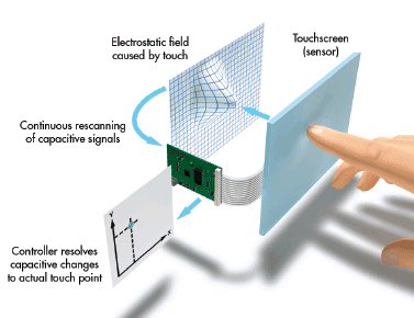 Komponen Sistem Touchscreen 