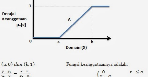 Contoh Himpunan Logika Fuzzy - Temblor En