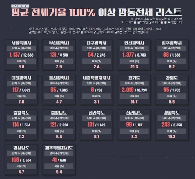 2022년 평균-전세가율-100%이상-깡통전세-리스트