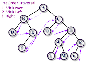 binary tree preorder traversal in Java