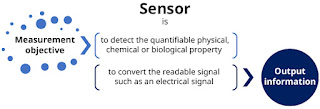 Defenition of Sensor and Sensing Technology