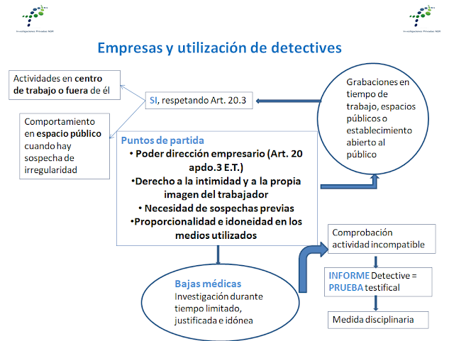 Empresas, trabajadores y detectives privados