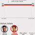 Aécio tem 51% e Dilma, 49% dos votos válidos