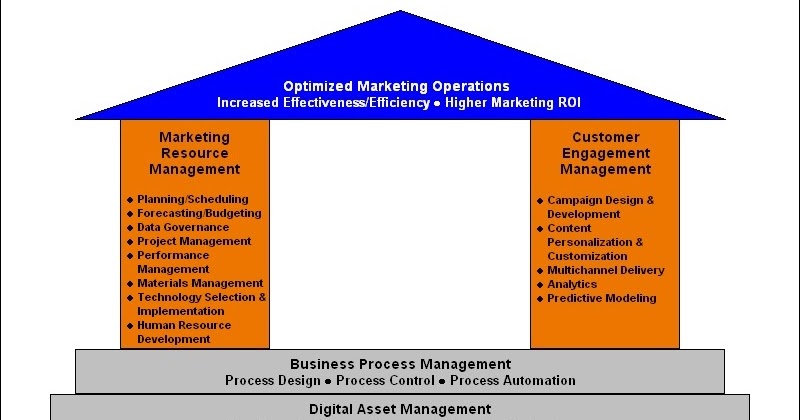 B2B Marketing Directions: The Core Components of Effective ...