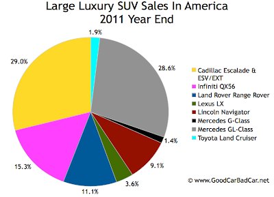 U.S. large luxury SUV sales chart 2011 year end
