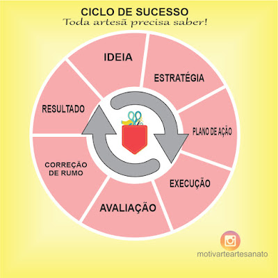 ciclo de sucesso