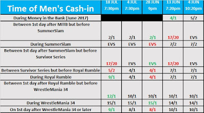 Date of the men's Money in the Bank cash-in betting odds for July 2017