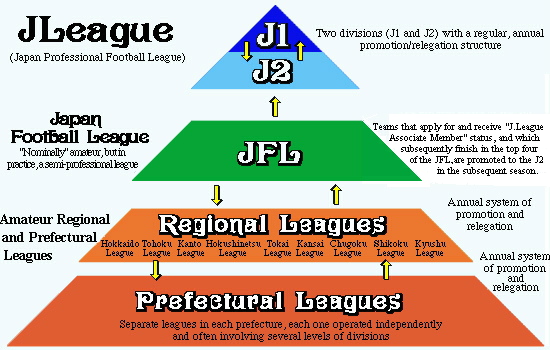 Piramid Sistem Promosi dan Degradasi Pada Liga Jepang
