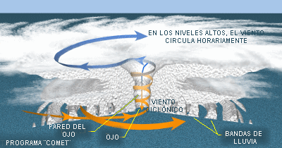 Resultado de imagen de imagen el interior de los huracanes