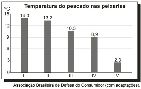 O gráfico apresenta resultados de um estudo acerca da temperatura de peixes frescos vendidos em cinco peixarias. O ideal é que esses peixes sejam vendidos com temperaturas entre 2 ºC e 4 ºC.