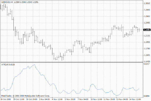 Average True Range, ATR - Indicator for MetaTrader 4