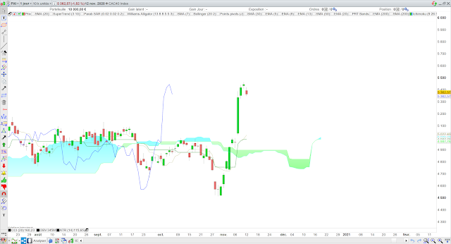 Analyse Ichimoku du CAC40 13/11/20