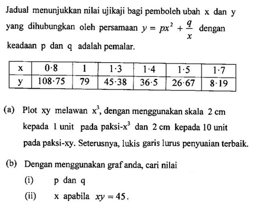 Matematik Tambahan: Hukum Linear