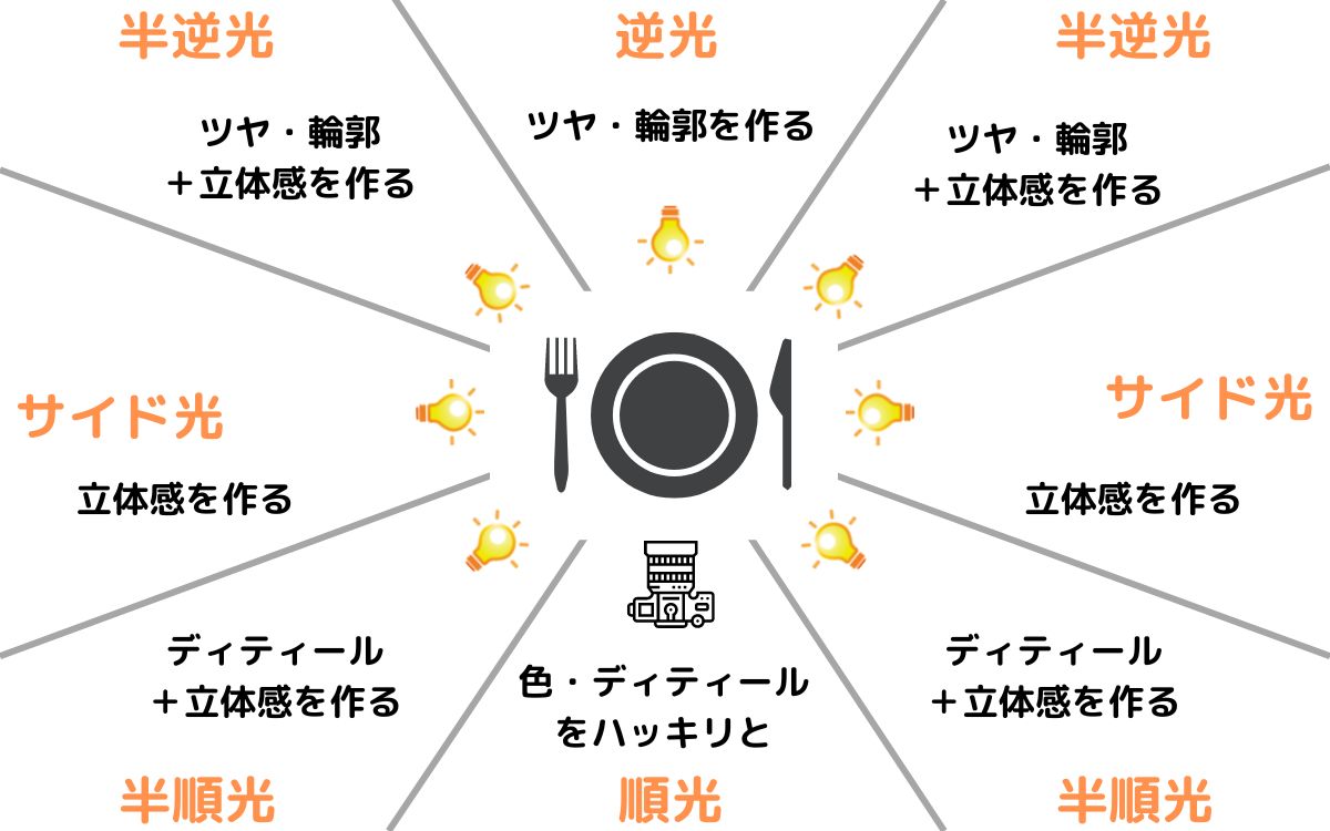 ライティング角度の種類と効果