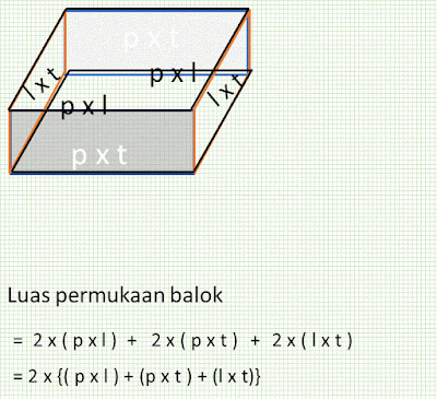 Rumus Luas Permukaan Balok