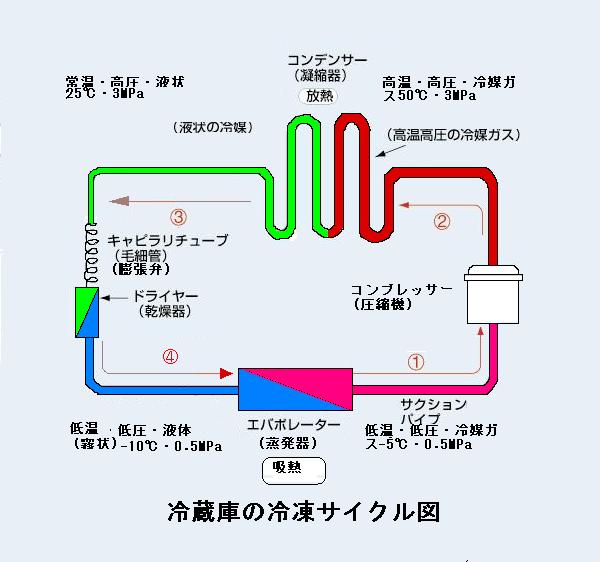 Walker 第３種冷凍機械責任者試験 保安管理技術でわかりにくいところ