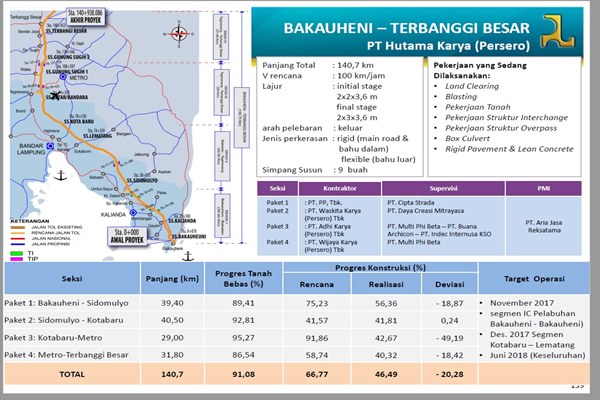 Tol Lampung Terkini