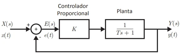 Diagrama de blocos do sistema