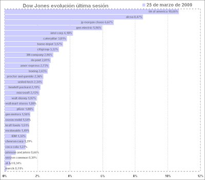 dow jones industriales