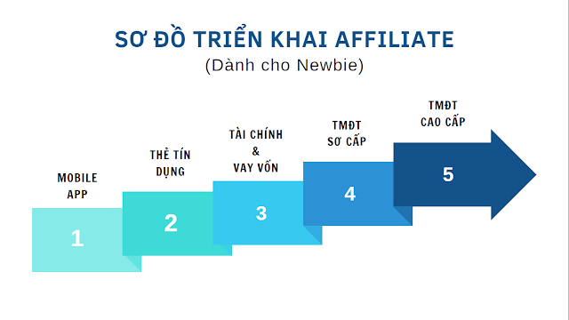 Sơ đồ triển khai cách kiếm tiền từ Affiliate