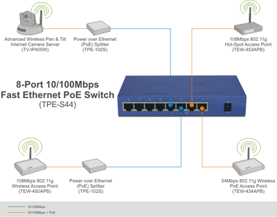 Pengertian Fast Ethernet ( Fast Ethernet 10/100 Mpbs )