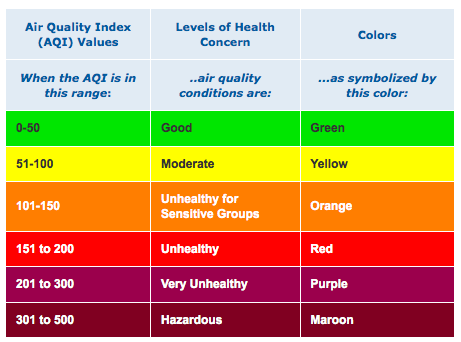 Air Purifiers to make Hazardous Air Good