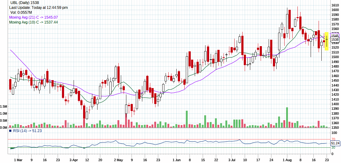 ubl share price target for tomorrow