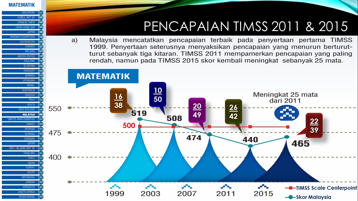 kedudukan malaysia dalam pisa 2015