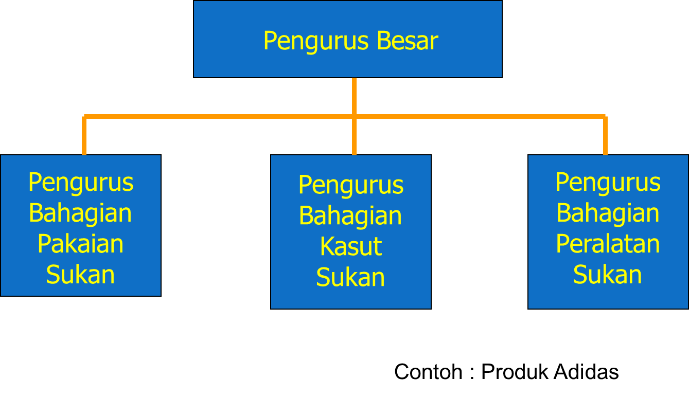 TEORI ORGANISASI DAN PERNIAGAAN: STRUKTUR ORGANISASI