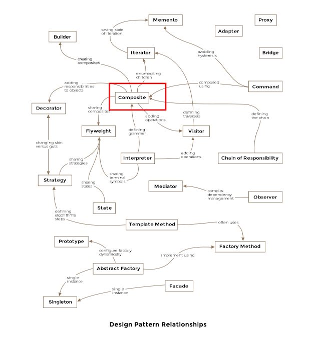 Composite Design Pattern in Java  [ Real world Example]