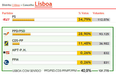 Coligação Lisboa Com Sentido