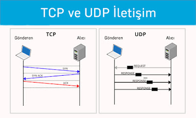 TCP Vs UDP