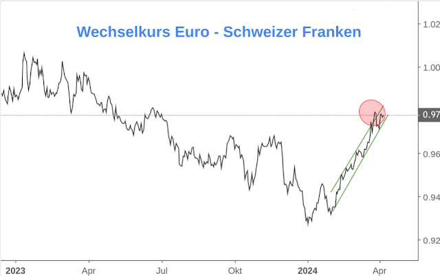 Linienchart EUR/CHF-Entwicklung 2024 mit Trendlinien