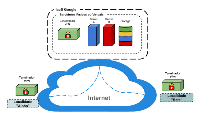 VPN -  Saída de Emergência