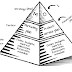 The Lean Plan Pyramid 