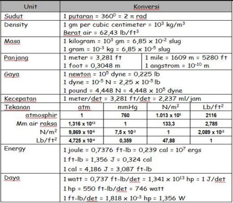 Pengertian dan Contoh Konversi Satuan  Panjang  Massa 
