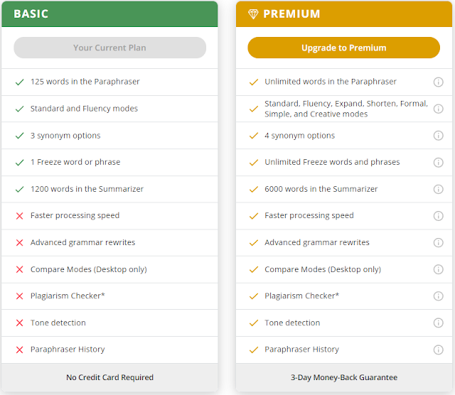 Quillbot Basic Plan vs. Premium Plan