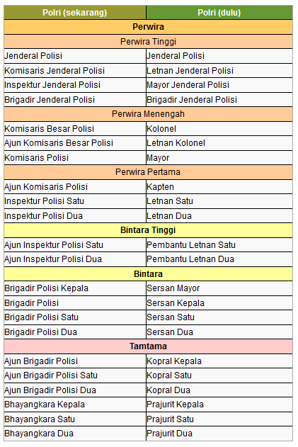 Sebuah Trilogi Sebuah Cerita: Pengetahuan: Pangkat Kepolisian