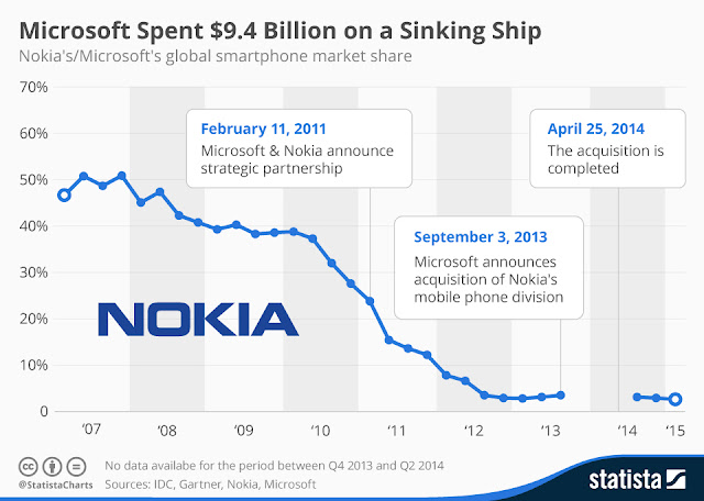 " what is google looking  to do with nokia,