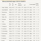 Spanish Football Clubs | Money Football League Report