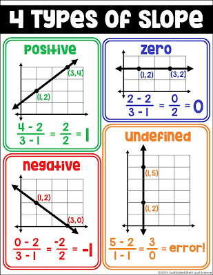 Who doesn't love free? In this post are a bunch of free math bulletin board printables, from posters to math pennants that you can download for your classroom today. Here is a free slope equations reference poster.