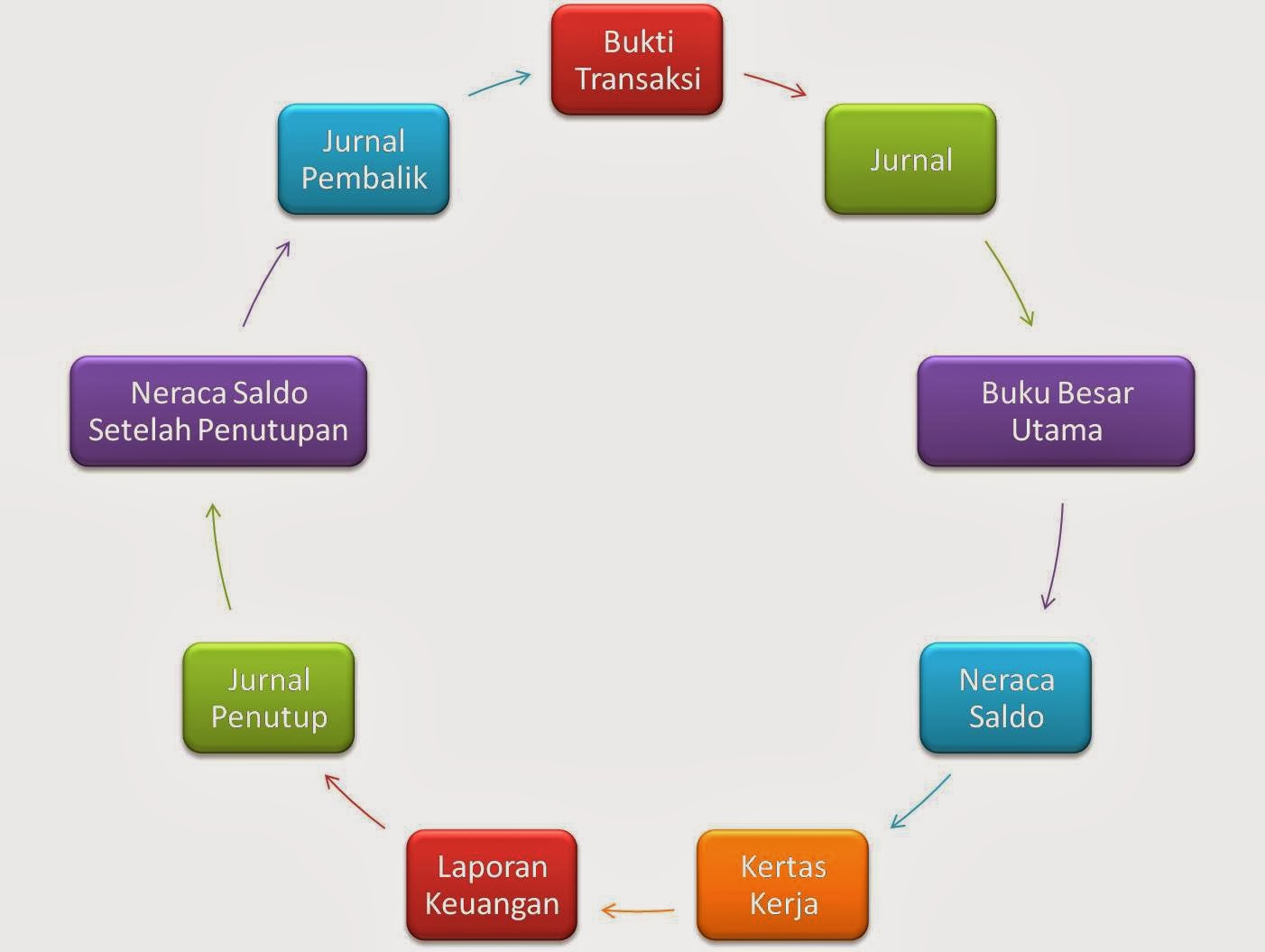 Siklus Akuntansi Perusahaan Jasa ~ belajar ekonomi yuk !