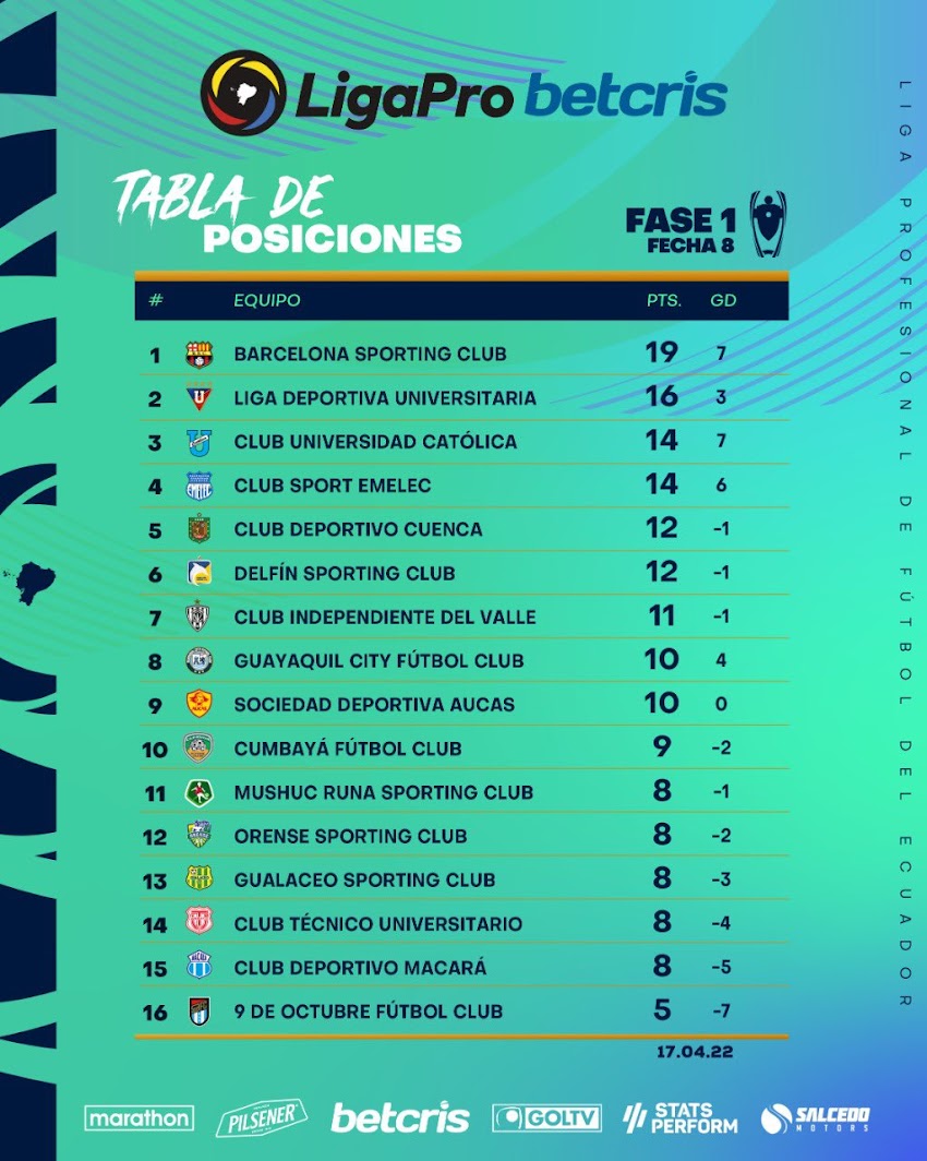 Tabla de Posiciones - Octava Fecha - Primera Etapa - LigaPro