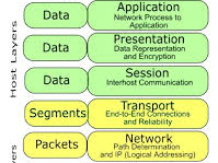 Pengertian 7 OSI layer