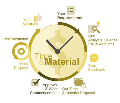 An illustration of the time and materials (T&M) model in software outsourcing