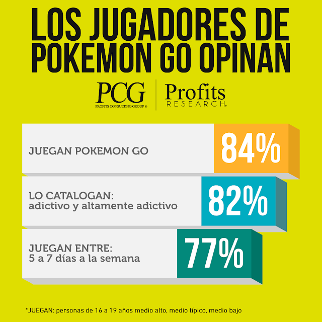 Pokemon no, pokemon go, pokemon, analisis, pokemon ecuador, investigación de mercado, investigacion de mercado ecuador, investigadora de mercado, investigadora de mercado ecuador, neuromarketing ecuador, neuromarketing, neuroresearch, neuroresearch ecuador, PCG, Profits Consulting Group, Profits research, Consumerlab, Consumerlab ecuador, Consumer lab, Consumer lab ecuador, Consumer, Jurgen Klaric, Eduardo Reinoso Negrete, Eduardo Reinoso, Biialab, mindcode, Martin Lindstrom, Nestor Braidot, Ipsos Ecuador, Ipsos, NMSBA,