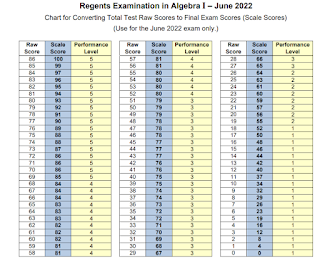 Scoring for Regents Exam in Algebra I: June 2022